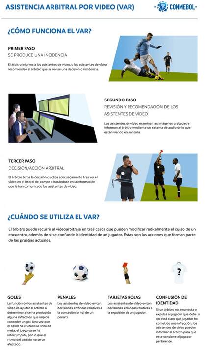 Cuándo y cómo se utiliza el VAR según Conmebol