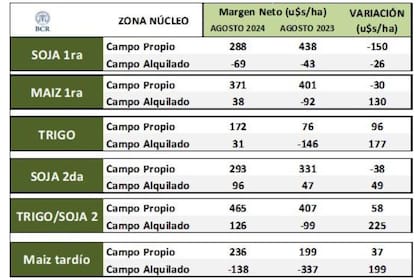 Cuánto cayó la rentabilidad entre una campaña y otra, según la Bolsa de Comercio de Rosario