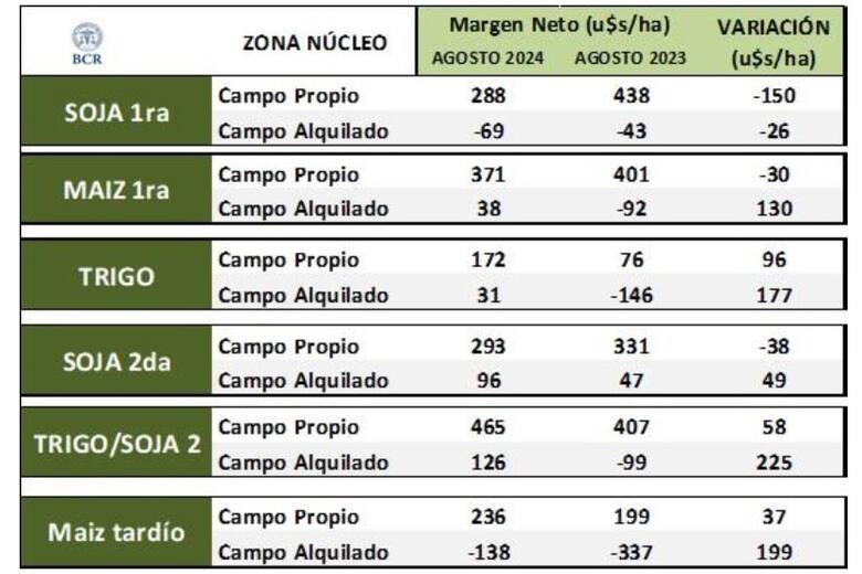Los márgenes de la campaña 2024/2025 de soja y maíz enfrentan pérdidas alarmantes en campos arrendados