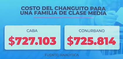 Cuánto cuesta llenar el changuito en CABA y en el Conurbano
