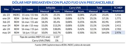 Cuánto debería subir el dólar MEP para ganarle al plazo fijo UVA. Gráfico: GMA Capital