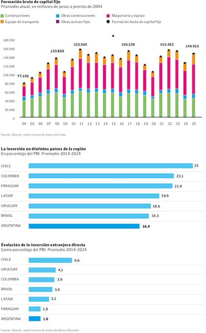 Cuánto invierte por año la Argentina