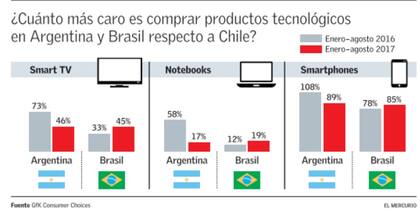 Cuánto más caro es comprar en Argentina y Brasil respecto a Chile