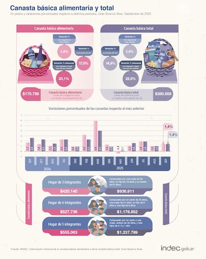 Cuánto necesitó una familia de cuatro integrantes para superar el umbral de la pobreza