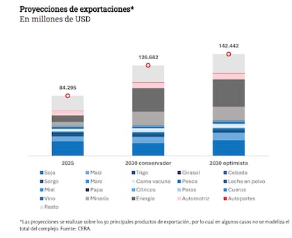 Cuánto podrían crece las exportaciones