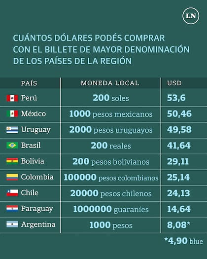 Cuánto vale en dólares el billete de mayor denominacion en los países de la región.