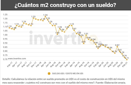 Cuántos metros cuadrados se pudieron construir por salario, según Invertire.