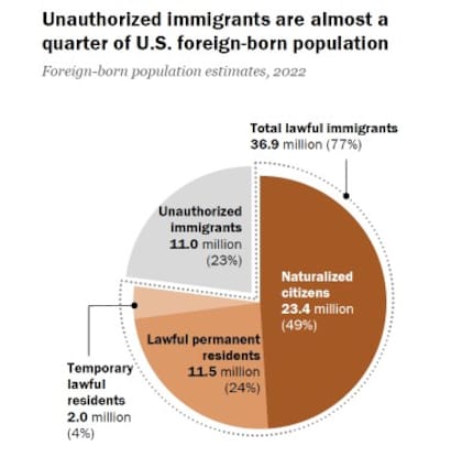 Cuántos migrantes viven de manera indocumentada en EE.UU.