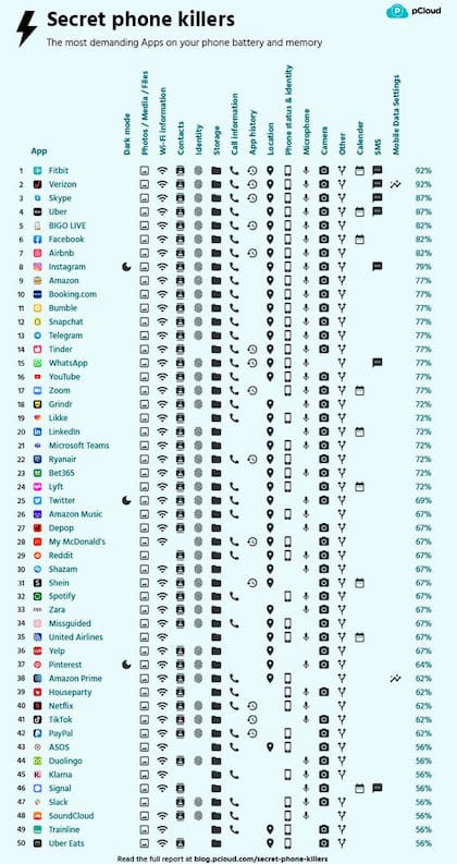 Cuántos recursos del teléfono consumen las 100 aplicaciones relevadas por Pcloud