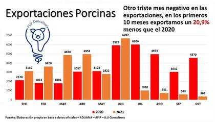 Cuarto mes negativo en las exportaciones y en baja. Según Uccelli, "se perdió la memoria y los objetivos con los cuales se empezó hace cinco años el camino de la exportación"