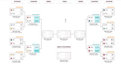 Cuartos de final del Mundial Qatar 2022