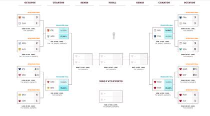 Cuartos de final del Mundial Qatar 2022