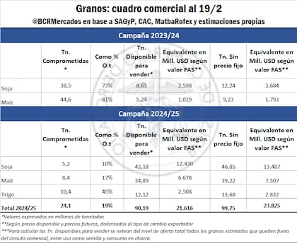 Cuatro comercial sobre los granos que quedan por vender