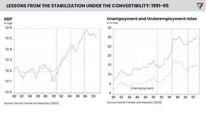 Curva comparativa entre el crecimiento del Producto Bruto Interno (gráfico de la izquierda) y el índice de desempleo (a la derecha) durante los años del menemismo
