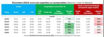 Curva de bonos argentinos versus países comparables. Fuente: PPI