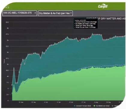 Curva de consumo diario con sistema de comedero limpio. Verde claro: kilos de materia seca. Verde oscuro: kilos de materia verde