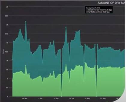 Curva de consumo sin sistema de comedero limpio. Verde claro: kilos de materia seca. Verde oscuro: kilos de materia verde