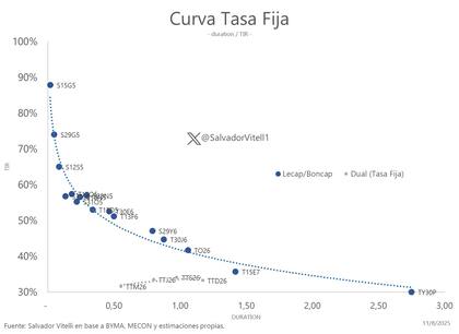 Curva de $ empinada e invertida
