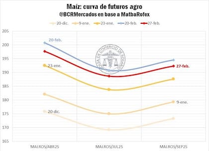 Curva de futuros en maiz