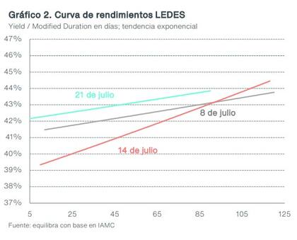 Curva de rendimiento de Ledes, según Equilibra.