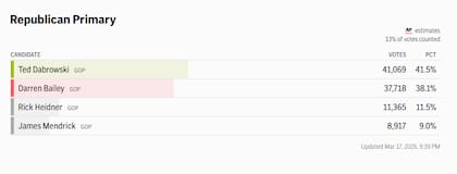 Dabrowski lidera la votación con el 41,5% de los votos frente a Bailey