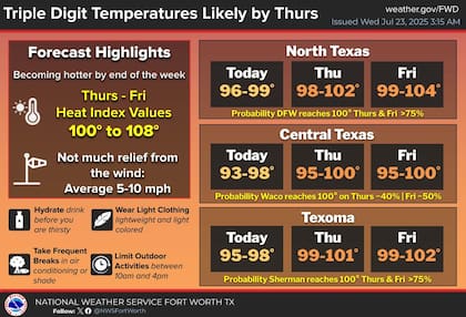 Dallas-Fort Worth enfrentará sus días más calurosos el jueves y viernes con 101°F (38.3°C), mientras Denton rozará los 102°F (38.9°C)