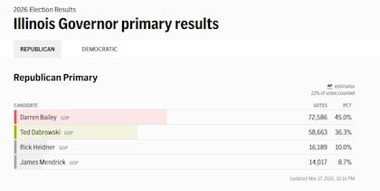 Darren Bailey toma la delantera en las internas republicanas