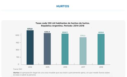 Datos aportados por el Poder Ejecutivo sobre el descenso en la cantidad de hurtos