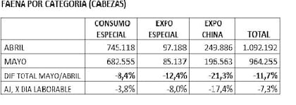 Datos comparativos de la faena
