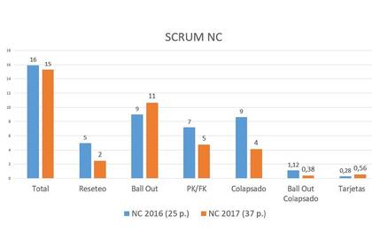 Datos comparativos del scrum entre 2016 y 2017. Estadísticas en base al Nacional de Clubes