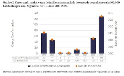 Datos de enero y la primera semana de febrero describen que este año comenzó con más del doble de casos confirmados de coqueluche que los notificados por las provincias desde antes de la pandemia de Covid