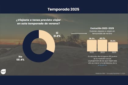 Datos de la encuesta nacional sobre la temporada de verano 2025, elaborada por Management and Fit