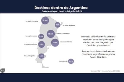 Datos de la encuesta nacional sobre la temporada de verano 2025, elaborada por Management and Fit