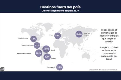 Datos de la encuesta nacional sobre la temporada de verano 2025, elaborada por Management and Fit