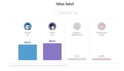 Datos de la encuesta realizada por la consultora Atlas-Intel