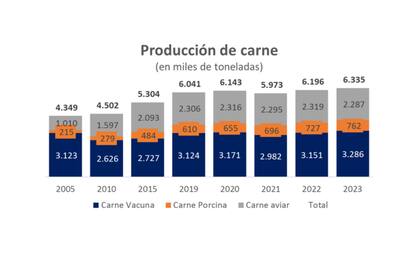 Datos de la producción de carnes a nivel nacional