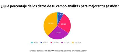 Datos de una encuesta a los 3.300 usuarios de AgroPro que tenía como objetivo conocer qué valor le dan los productores y los asesores argentinos a los datos