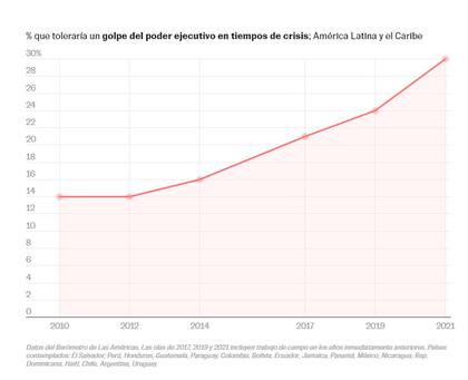 Datos del Barómetro de las Américas 2021, Universidad de Vanderbilt