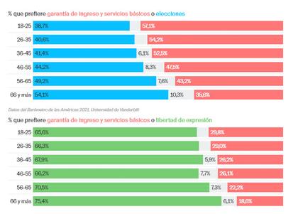 Datos del Barómetro de las Américas 2021, Universidad de Vanderbilt