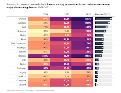 Datos del Barómetro de las Américas 2021, Universidad de Vanderbilt