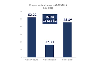 Datos del consumo de carnes a nivel nacional