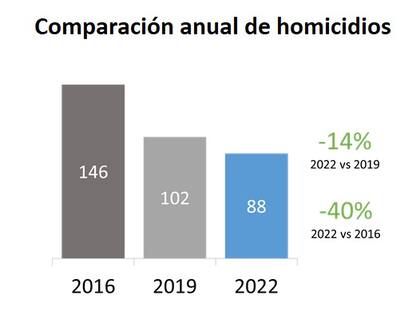 Datos del Mapa del delito 2022 en la Ciudad Autónoma de Buenos Aires