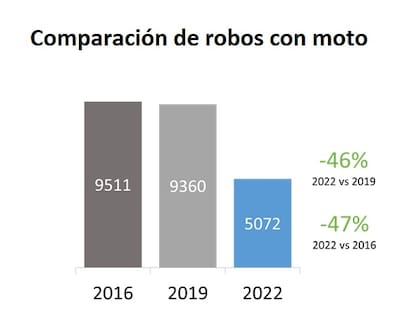 Datos del Mapa del delito 2022 en la Ciudad Autónoma de Buenos Aires