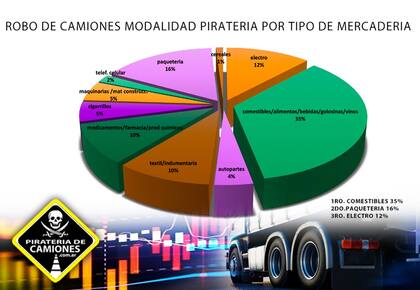 Datos estadísticos sobre piratería del asfalto
