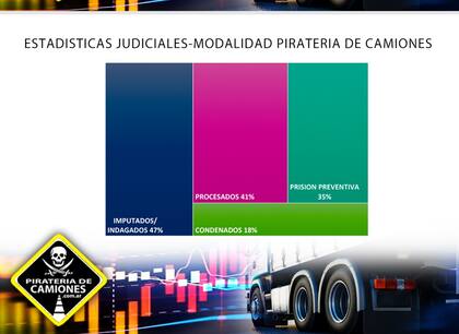 Datos estadísticos sobre piratería del asfalto