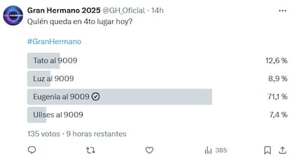 De acuerdo a esta encuesta, Eugenia Ruíz quedaría en cuarto lugar y sería expulsada este lunes 23 de junio de Gran Hermano