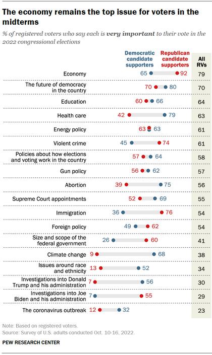 De acuerdo con el Pew Research Center, la preocupación principal de ocho de cada diez estadounidenses en la economía