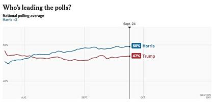 De acuerdo con el promedio de The New York Times, Harris supera a Trump por cinco puntos porcentuales