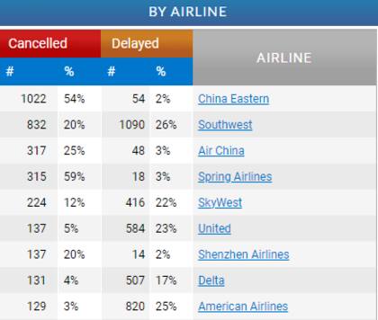 De acuerdo con FlightAware, Southwest es la aerolínea con más retrasos y cancelaciones en Estados Unidos