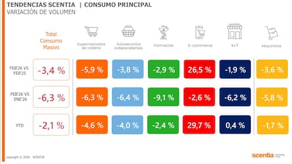 De acuerdo con un relevamiento de Scentia en las principales superficies comerciales del país, el consumo masivo cayó 3,4% interanual en febrero, con descensos más marcados en supermercados de cadena (-5,9%).